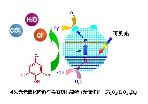 UV光催化氧化處理設(shè)備技術(shù)簡介